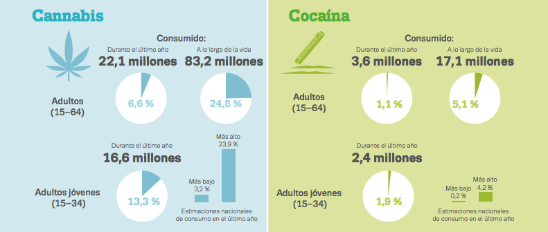 Consumo de cannabis. Fuente: Informe EMCDDA - Principia